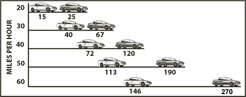 Braking Distance